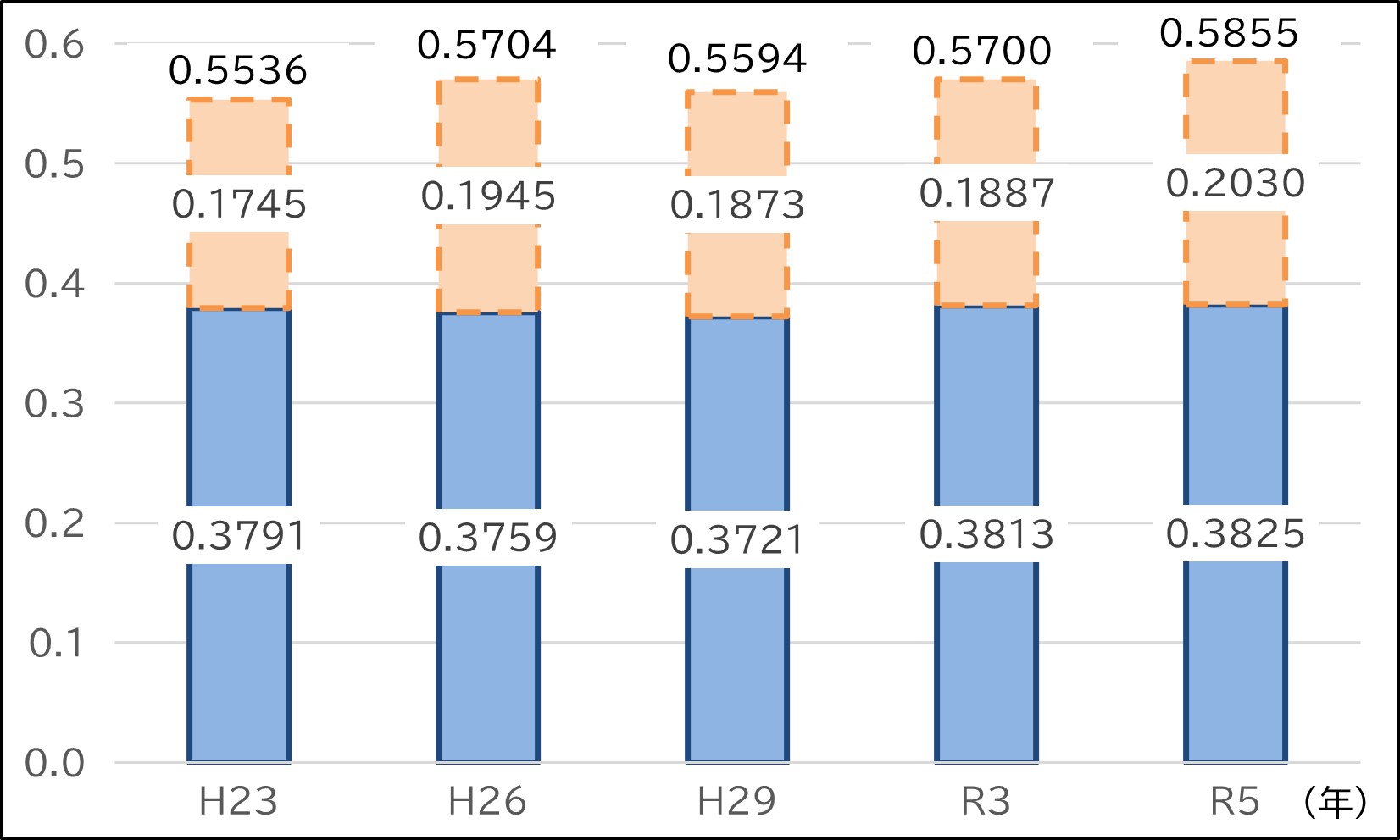 所得再分配によるジニ係数の変化