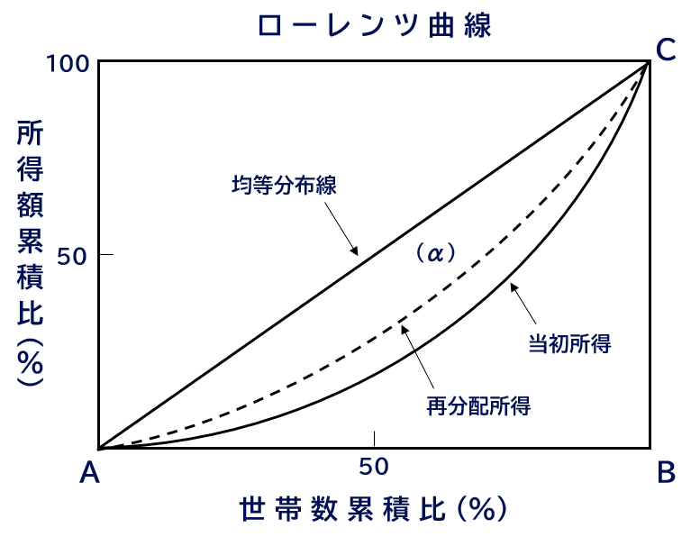 ローレンツ曲線