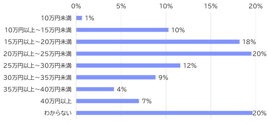 あなた一人がリタイア後に必要な一か月の資金はどの程度だと思うか(29歳以下)