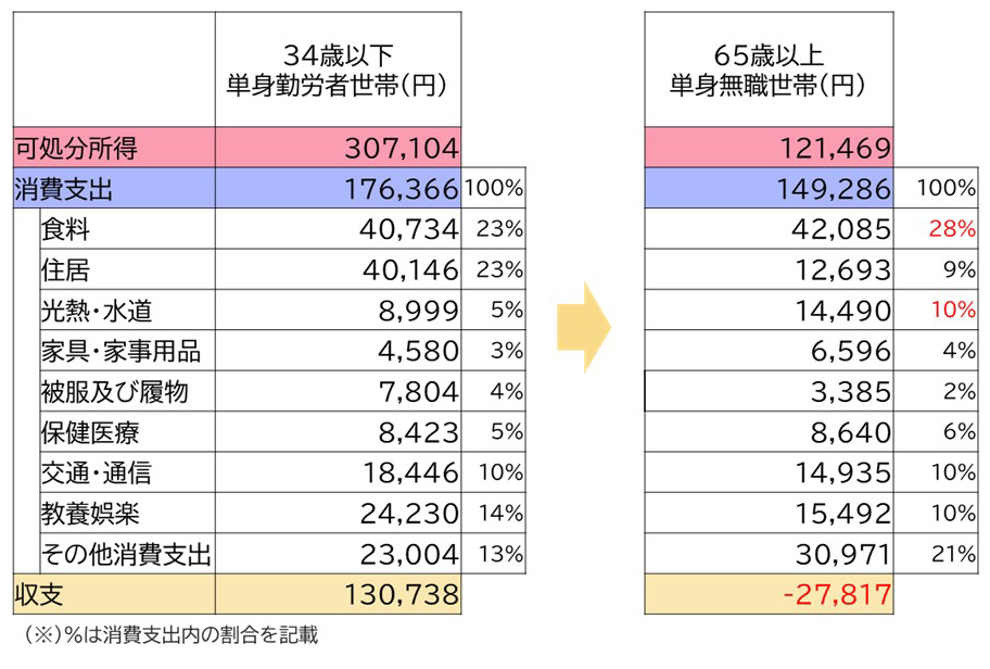 【図表4】34歳以下単身勤労者世帯と65歳以上単身無職世帯の家計収支の違い(2024年)