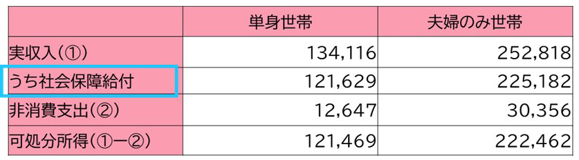 65歳以上無職世帯の収入金額について（単位：円）