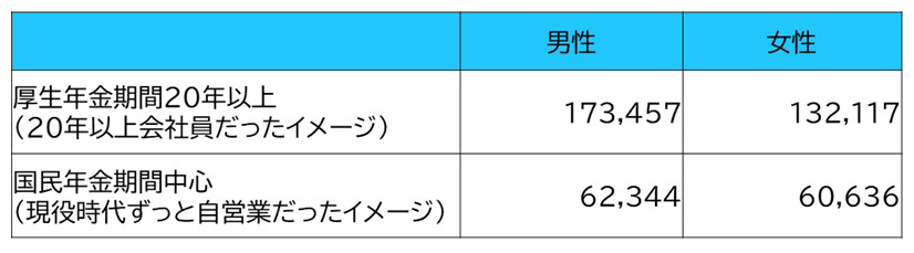 【図表3】加入状況に応じた令和7年度の年金額の概算（単位：円）