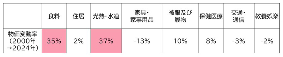 【図表5】2000年&rarr;2024年における項目別物価上昇率