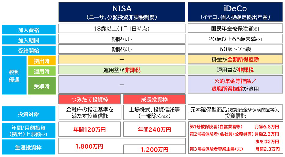 【図表１】NISAとiDeCoの制度概要