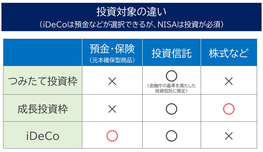 【図表3】投資対象の違い