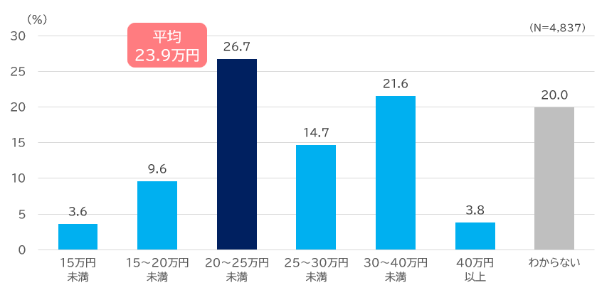 老後の最低日常生活費|金額別