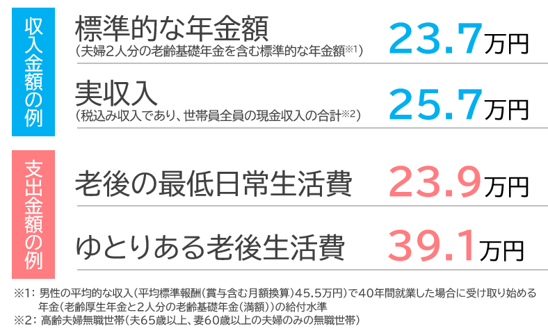 老後の１カ月の収入と支出のイメージ｜夫婦２人