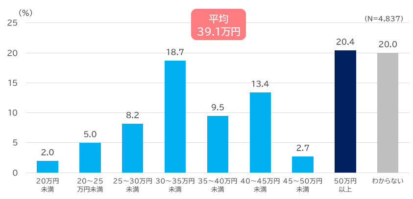ゆとりある老後生活費｜金額別