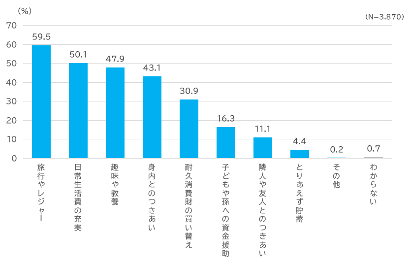老後のゆとりのための上乗せ額の使途(複数回答可)