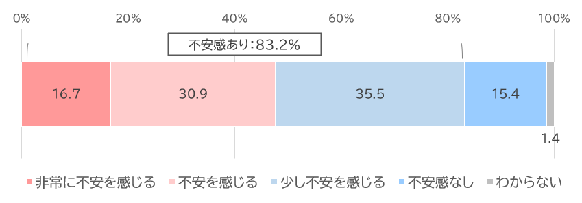 老後生活に対する不安の有無