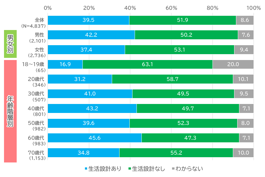 生活設計の有無