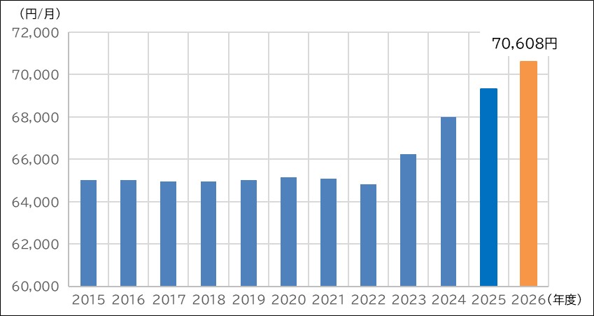 老齢基礎年金の年金額推移（新規裁定者）