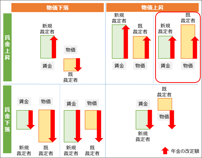 年金額の改定イメージ