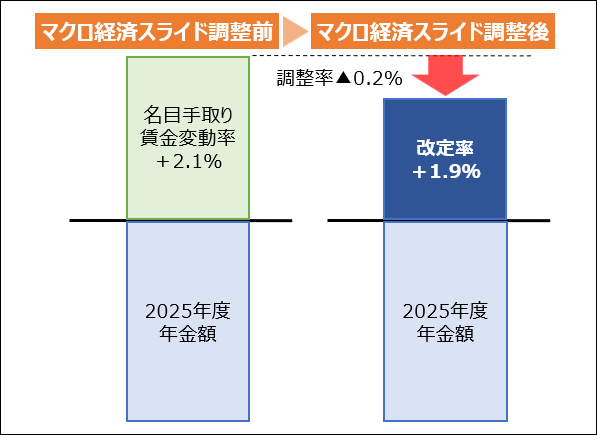 2026年度の年金額改定率