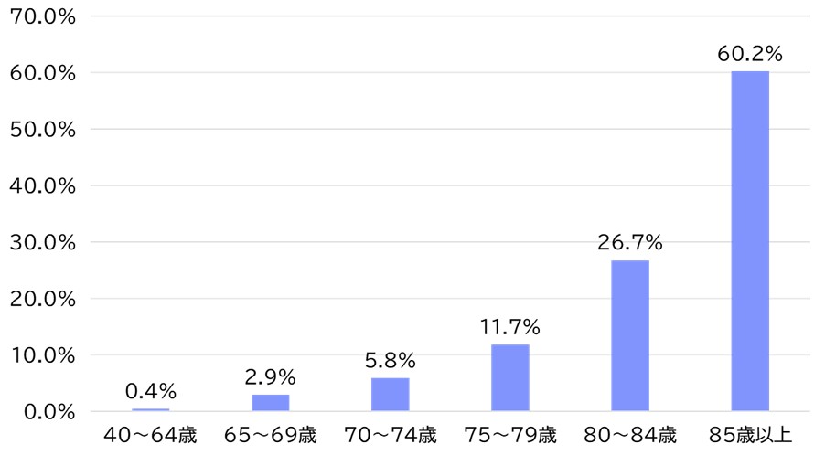 【図表1】年代別人口に占める要支援・要介護認定者の割合(2025年8月)