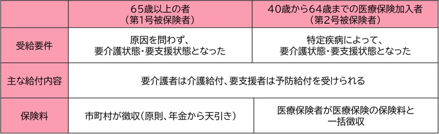 【図表2】介護保険の概要
