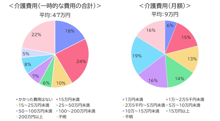 【図表3】介護費用(公的介護保険サービスの自己負担費用を含む)(2024年度/2人以上世帯)