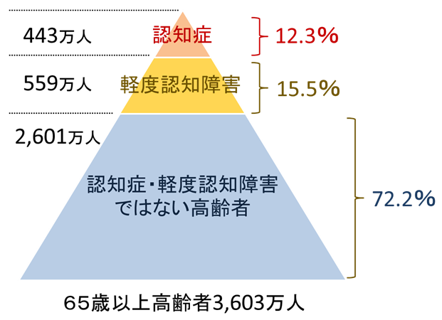 【図表1】　認知症および軽度認知障害の有病率（2022年）