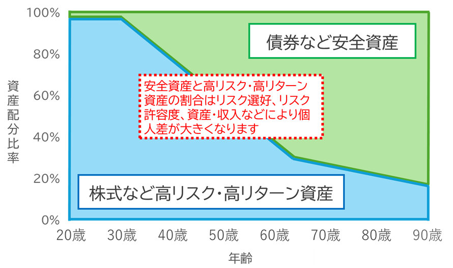 【図表２】　年齢と資産配分の変化（グライドパス）のイメージ例