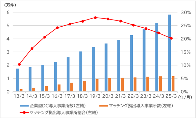 マッチング拠出実施事業所の割合