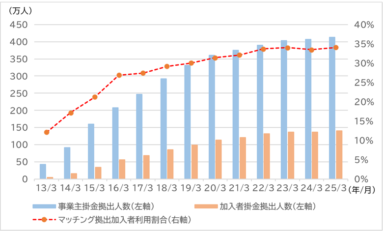 マッチング拠出実施企業におけるマッチング拠出加入者の利用割合