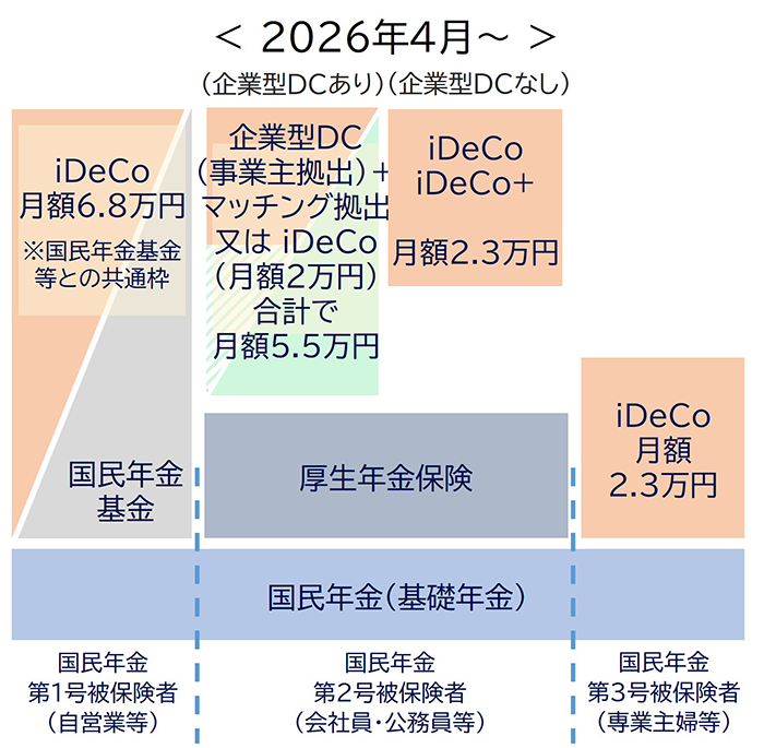 マッチング拠出の上限撤廃