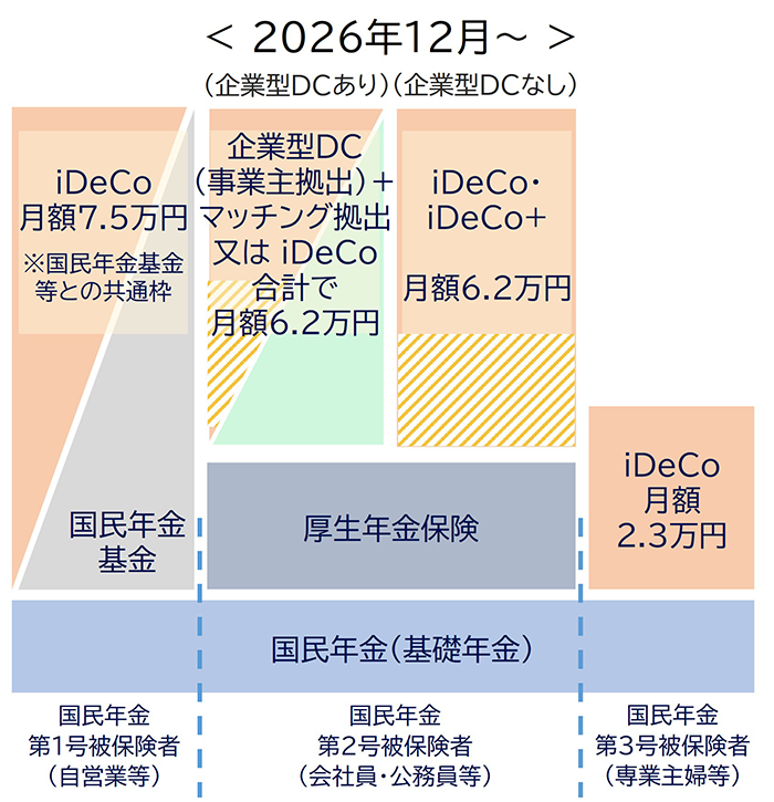 DC拠出限度額の引き上げとiDeCoの上限撤廃