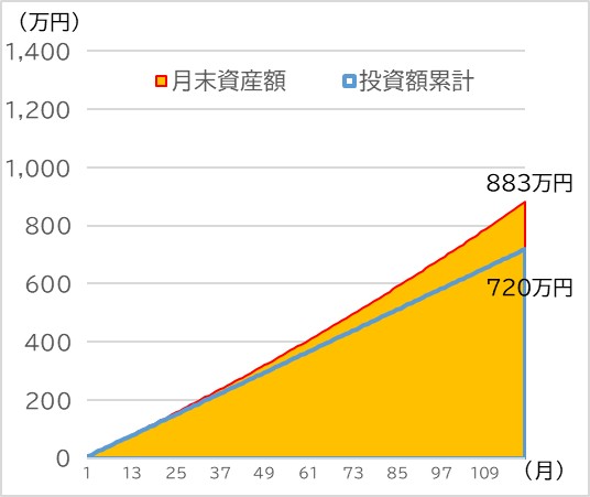 ① 10年間、毎月6万円を積立投資して年率4％で運用したときの資産額