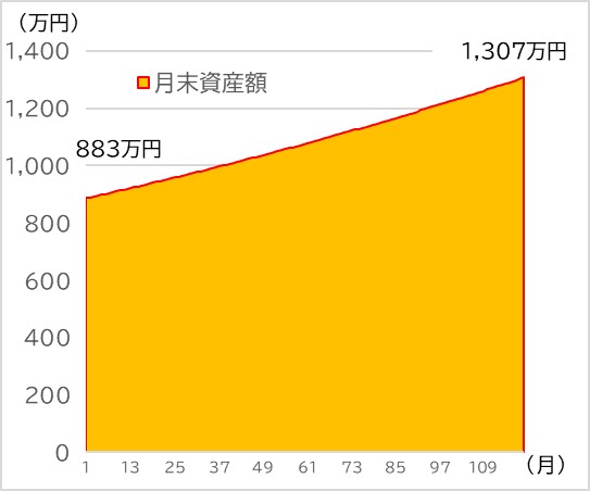 ② 積立投資は行わず、約883万円を10年間、年率4％で運用したときの資産額