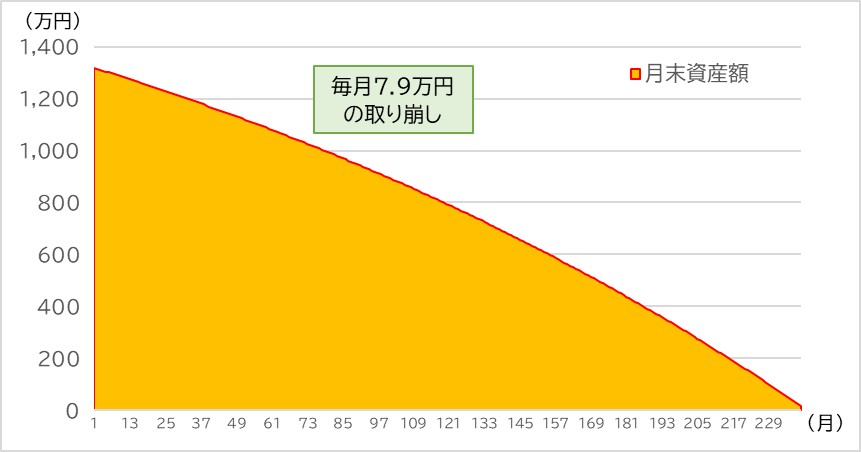 ③ 約1,307万円を20年間、年率4％で運用しながら毎月7.9万円取り崩した場合の資産額