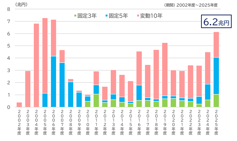 個人向け国債の発行額の推移