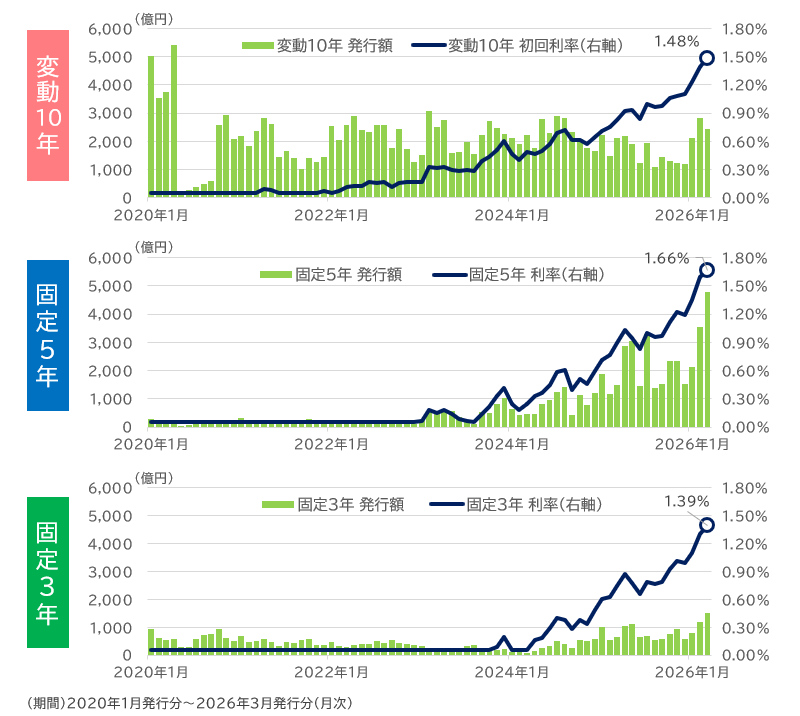 個人向け国債の発行額と利率の推移｜商品タイプ別
