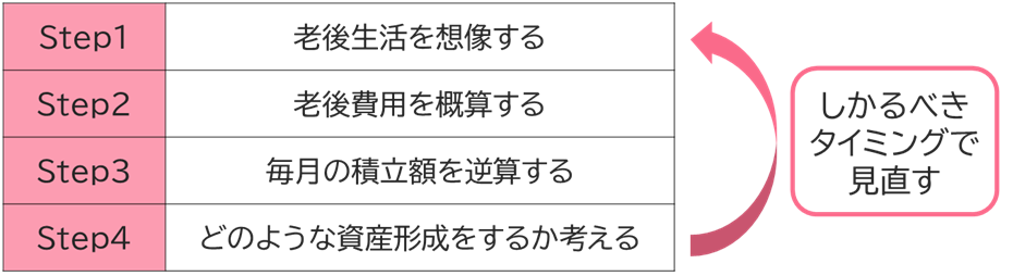【図表2】リタイアメントプランニングのイメージ