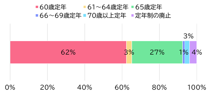 【図表3】企業における定年制の状況