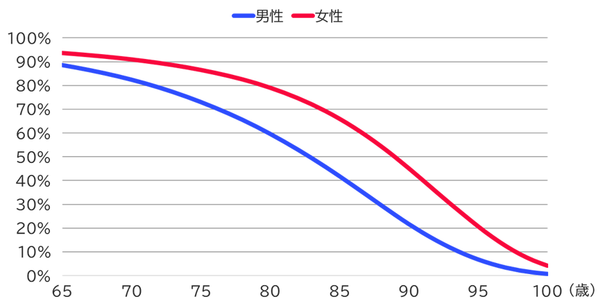 【図表4】各年齢時点での生存率