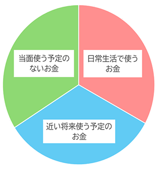 お金の基本的な区分