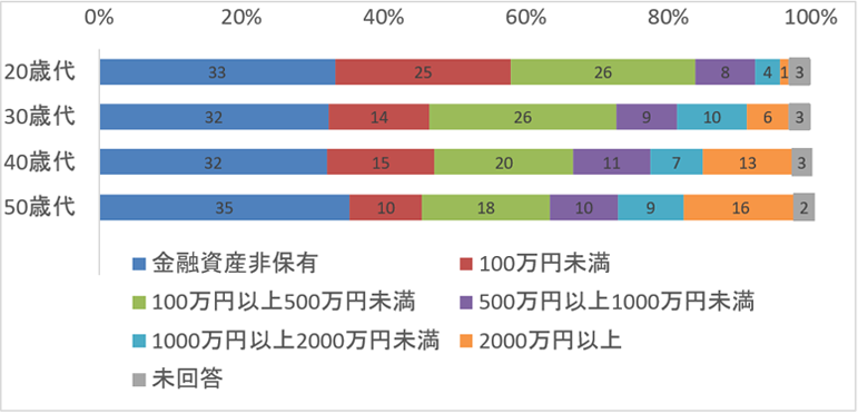 年代別金融資産保有額（単身世帯）