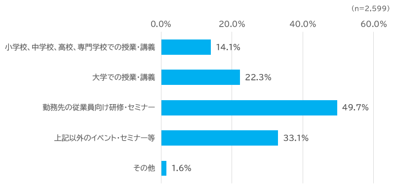 どこで金融経済教育を受ける機会があったか