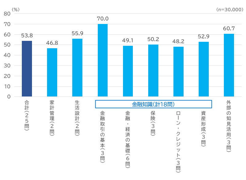 金融リテラシーに関する正誤問題の正答率(全体平均)
