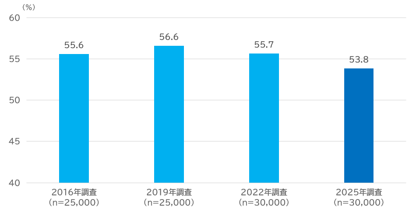 正誤問題(25問)の正答率の推移