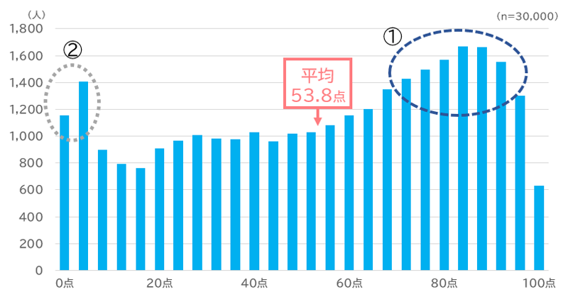 2025年調査の正答率の分布(1問正解につき4点として点数化)