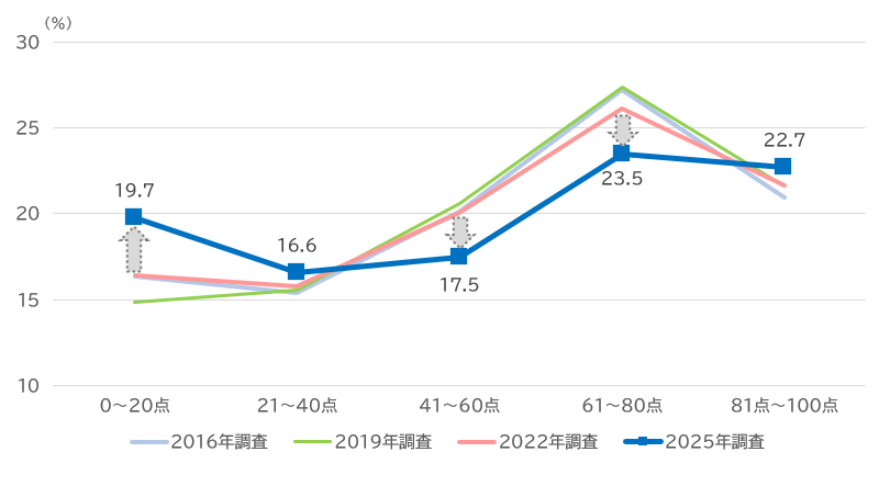 点数階級ごとの得点者割合