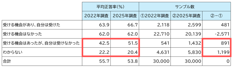 金融経済教育の受講経験別|正答率とサンプル数