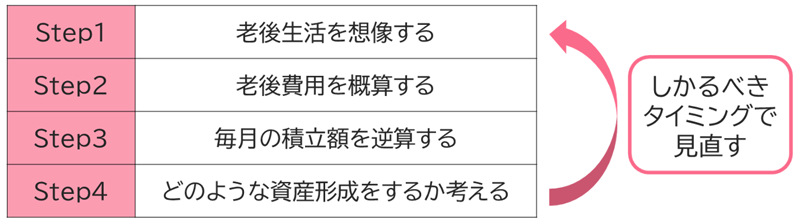 【図表1】リタイアメントプランニングの4ステップ（再掲）