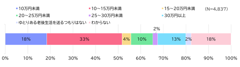 【図表2】老後のゆとりのための上乗せ額