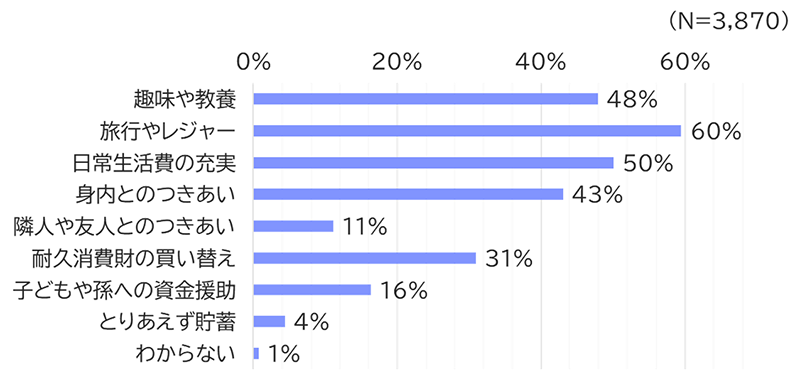 【図表3】老後のゆとりのための上乗せ額の使途（複数回答可）