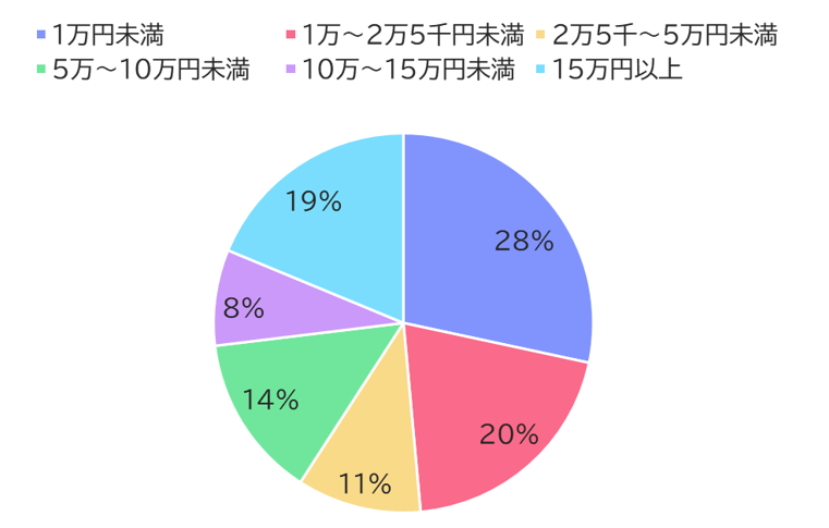 【図表4】毎月の介護費用（公的介護保険サービスの自己負担費用を含む）（2024年度／単身世帯）