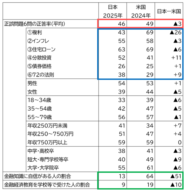 日米の金融リテラシーの比較（単位：％）