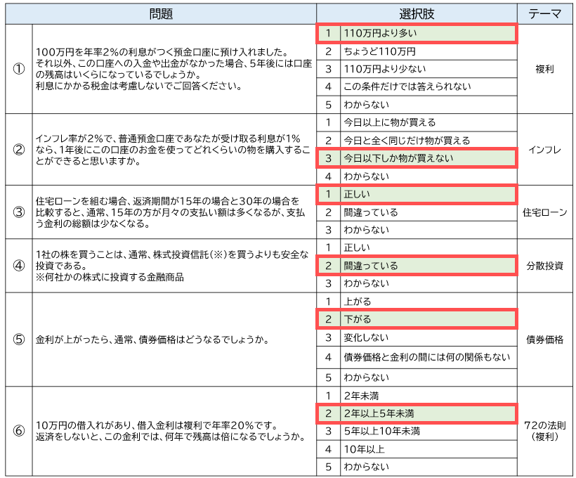 日米比較の正誤問題6問の内容