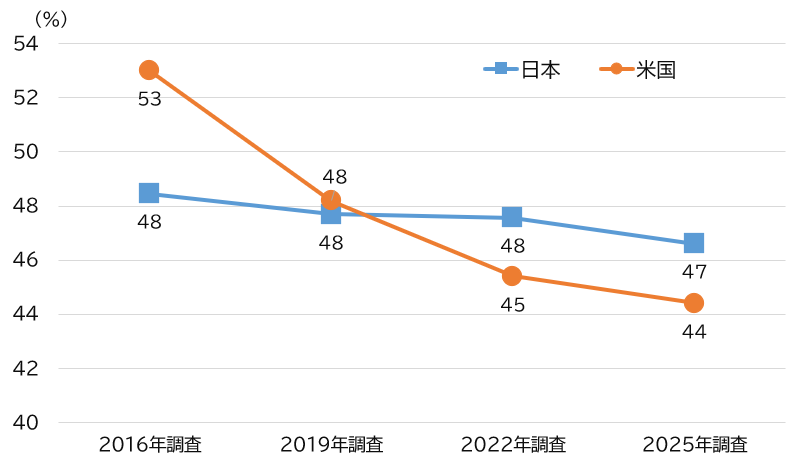 複利問題を除いた場合の日米の正答率の推移